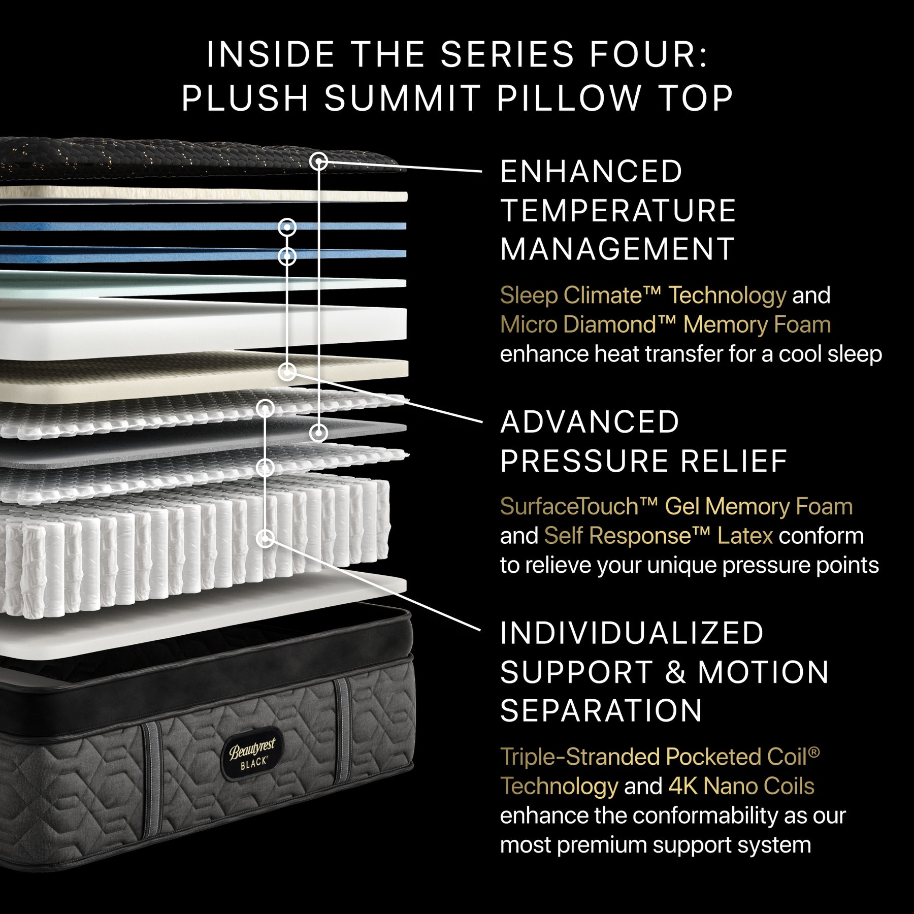 Beautyrest Black Series 4 Plush Summit Pillowtop - Angle View Showing Pillowtop Layers