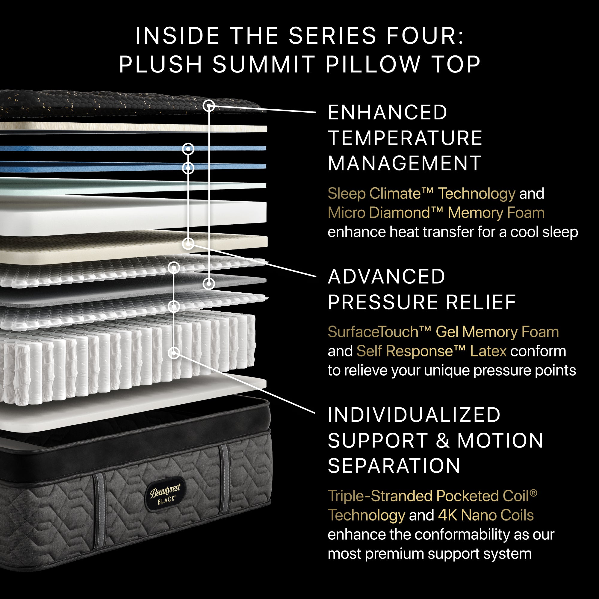 Beautyrest Black Series 4 Plush Summit Pillowtop - Angle View Showing Pillowtop Layers