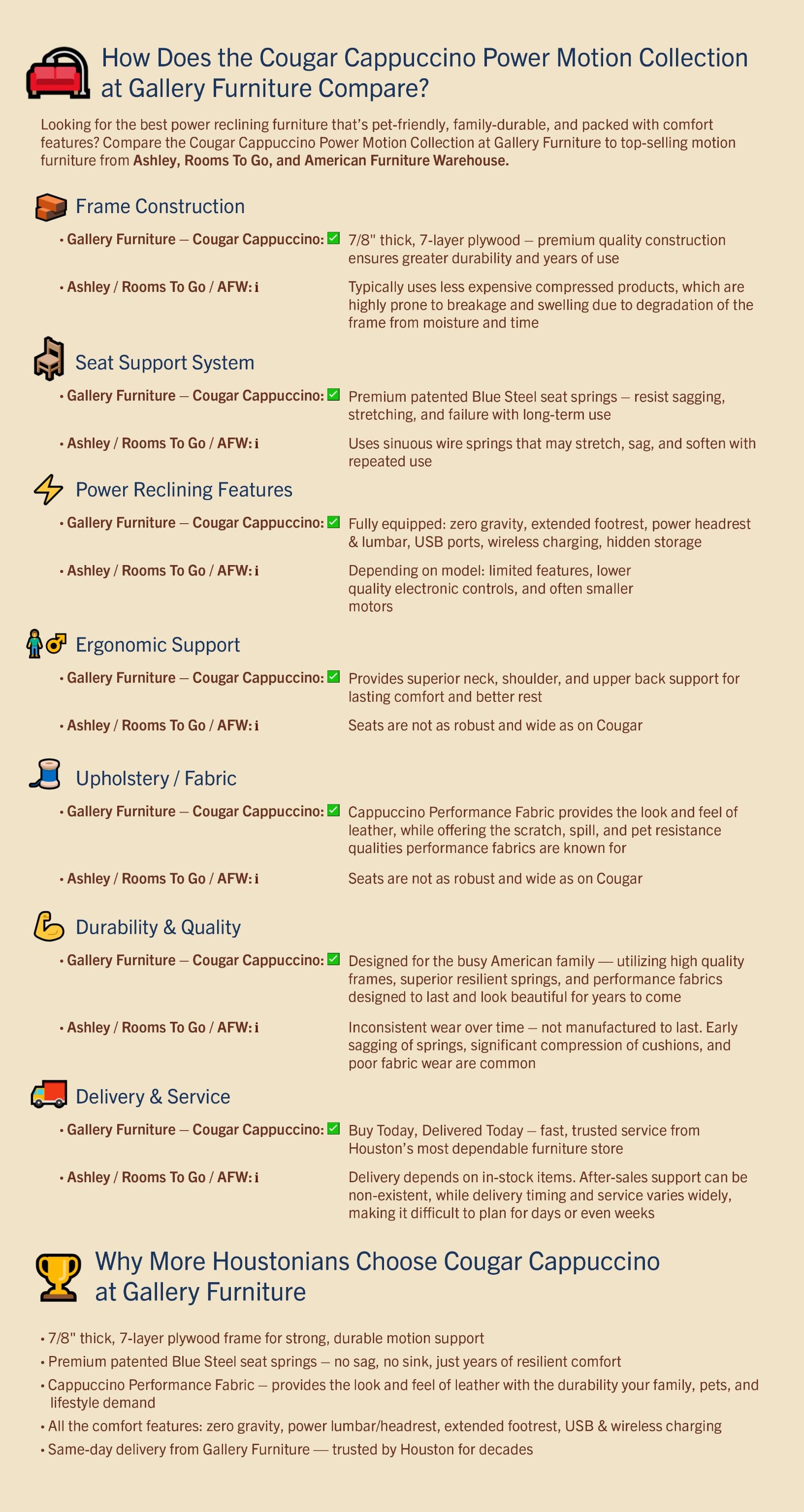 Comparison chart of Gallery Furniture's Cougar Cappuccino Power Motion Collection with other brands.