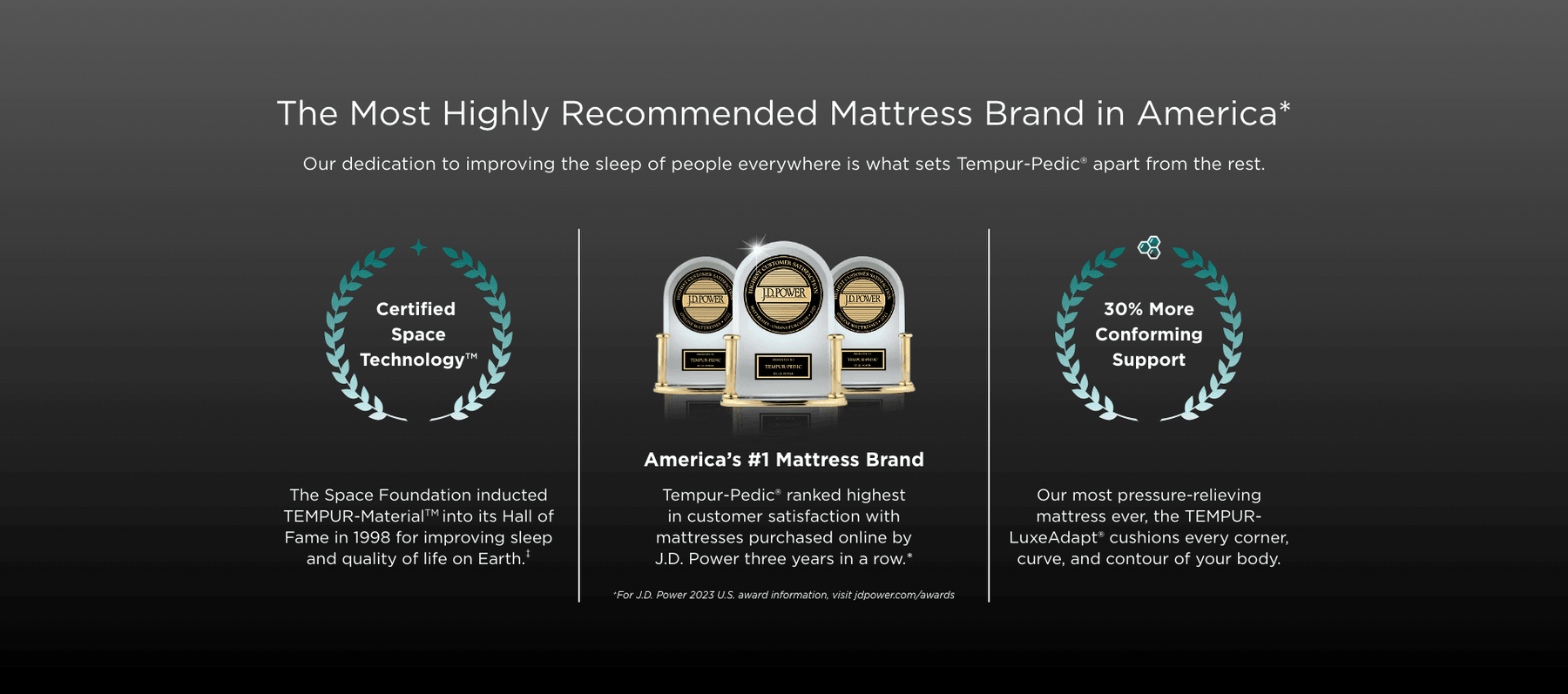 "Tempur-Pedic J.D. Power Award for #1 in Customer Satisfaction in Mattresses"