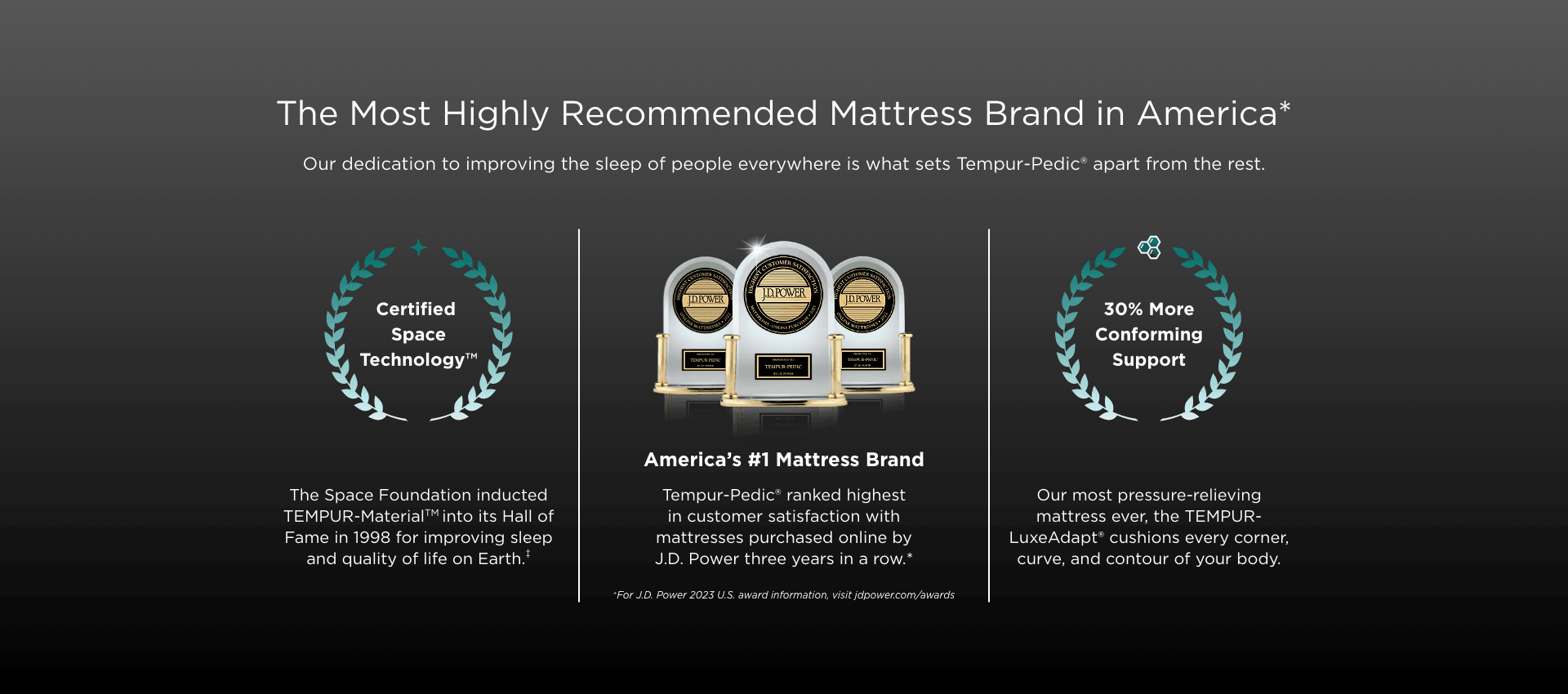 "Tempur-Pedic J.D. Power Award for #1 in Customer Satisfaction in Mattresses"