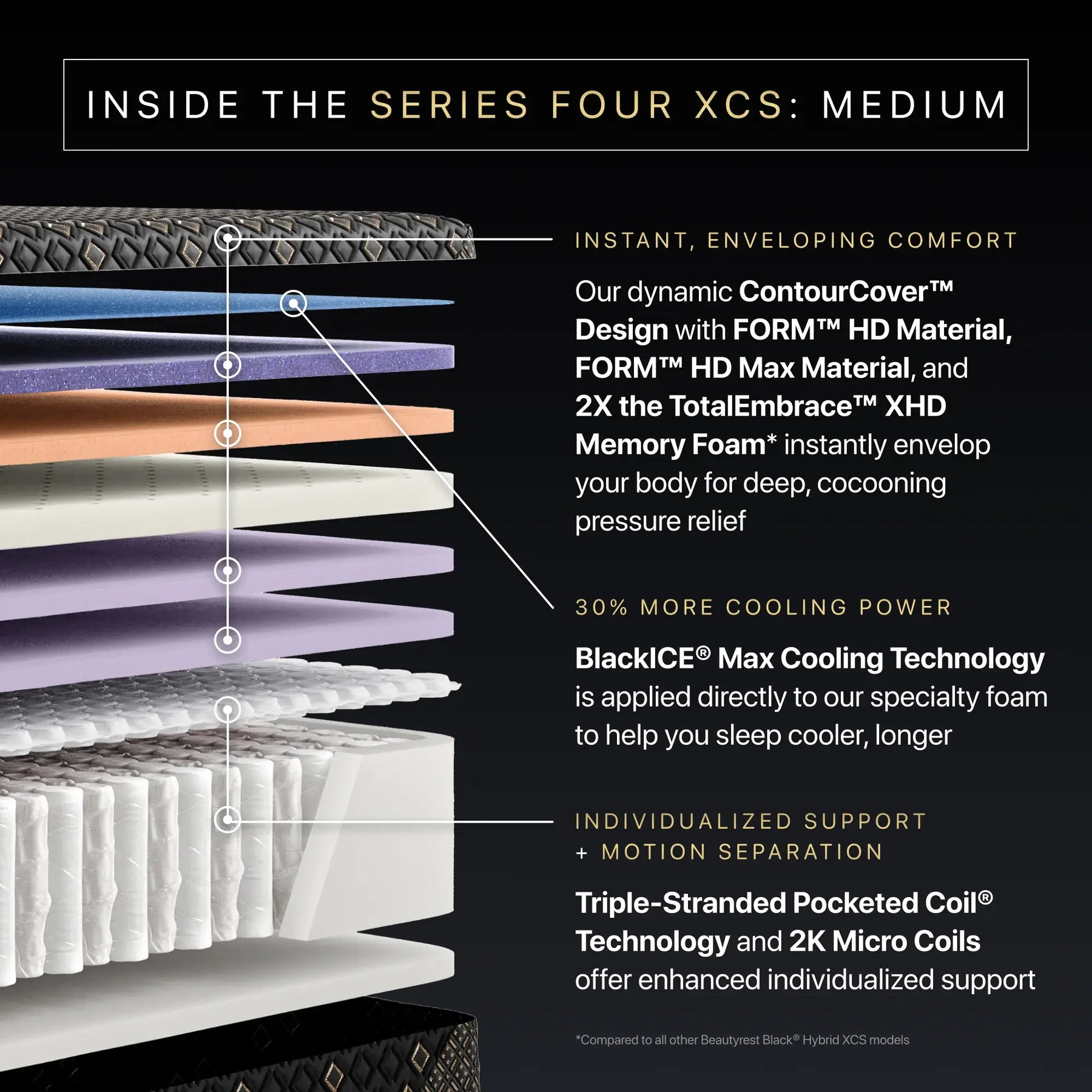 Detailed view of a mattress with labeled features on a black background