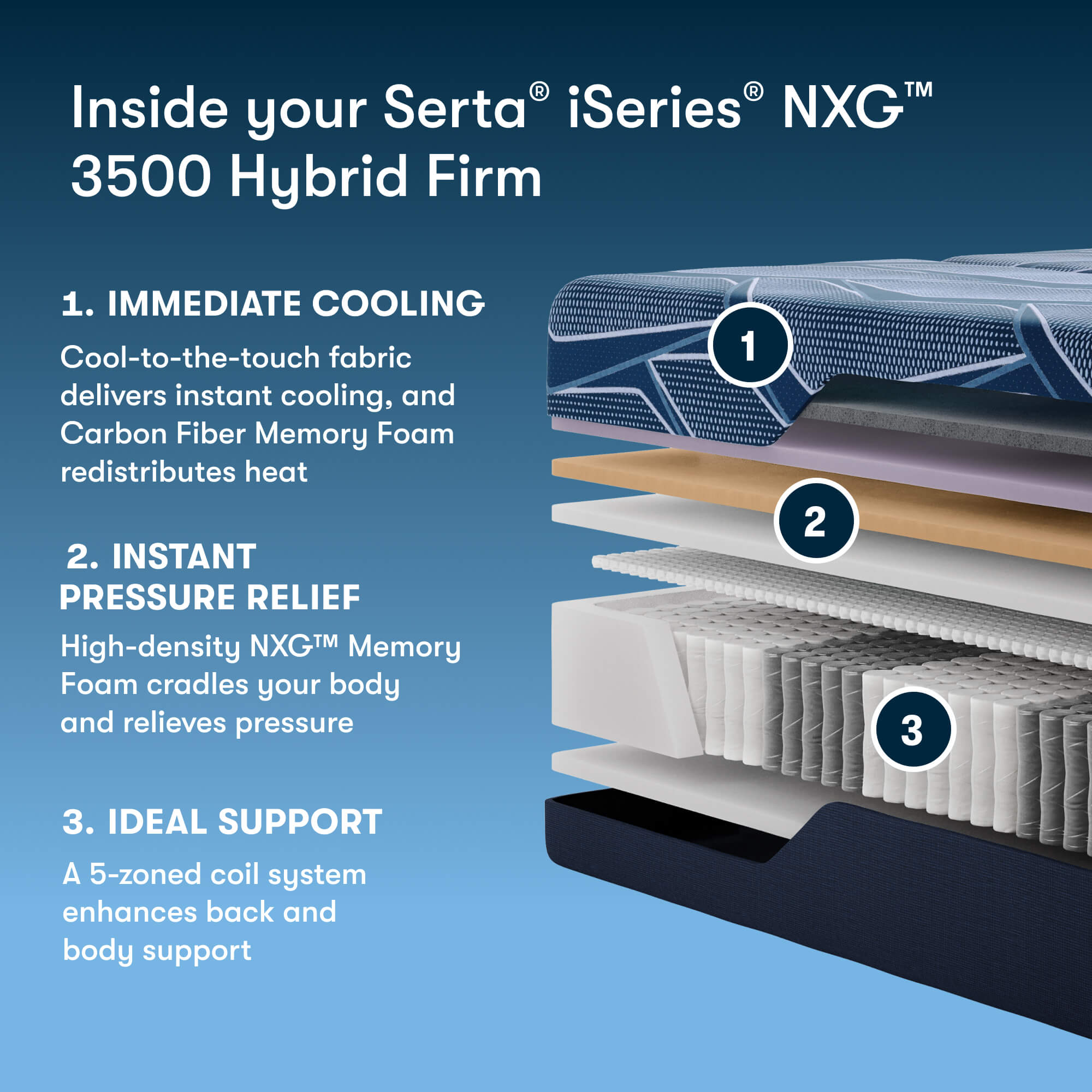 Serta iSeries NXG 3500 Hybrid Firm mattress layers with features listed on a blue background