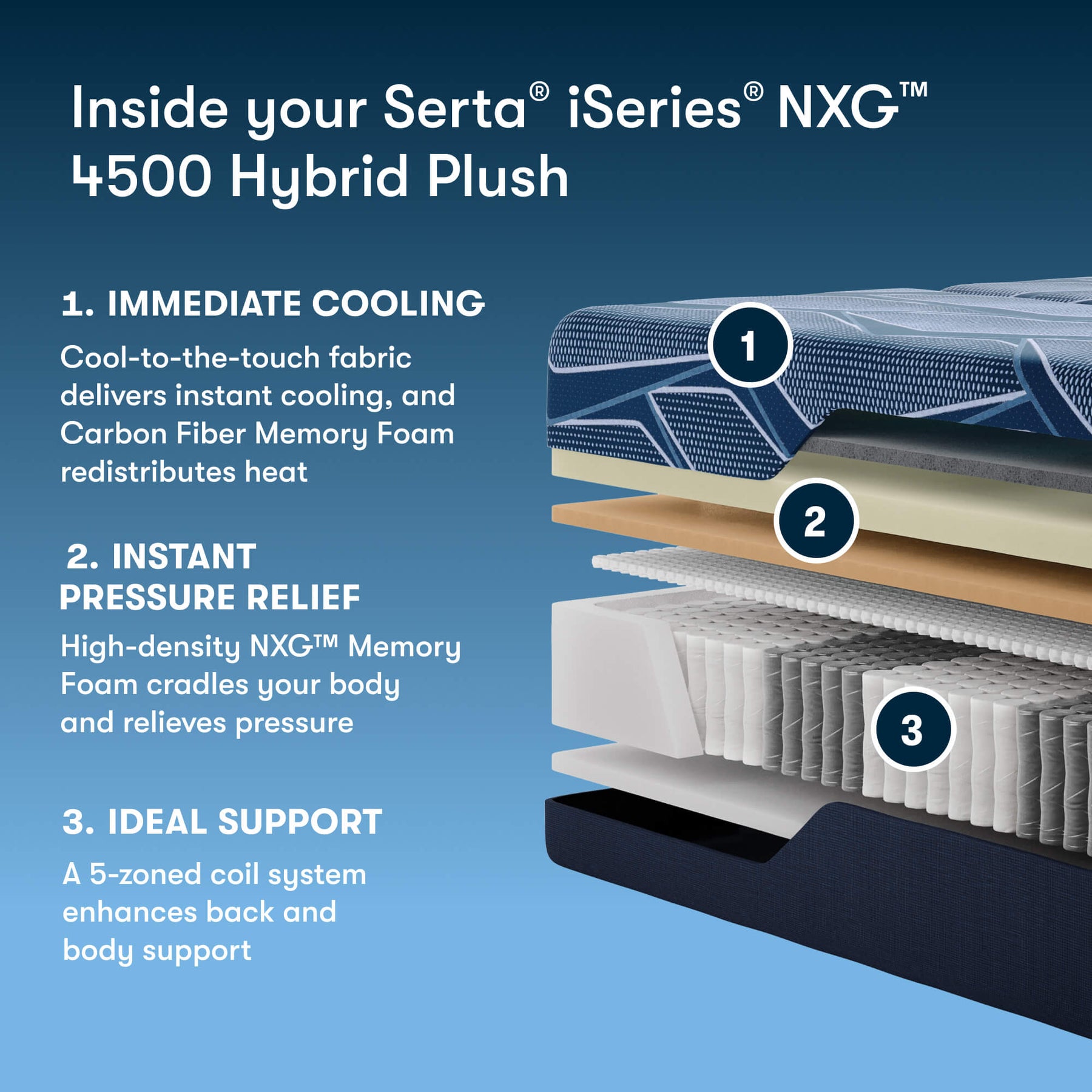 Serta iSeries NXG 4500 Hybrid Plush mattress with layers and features highlighted on a blue background