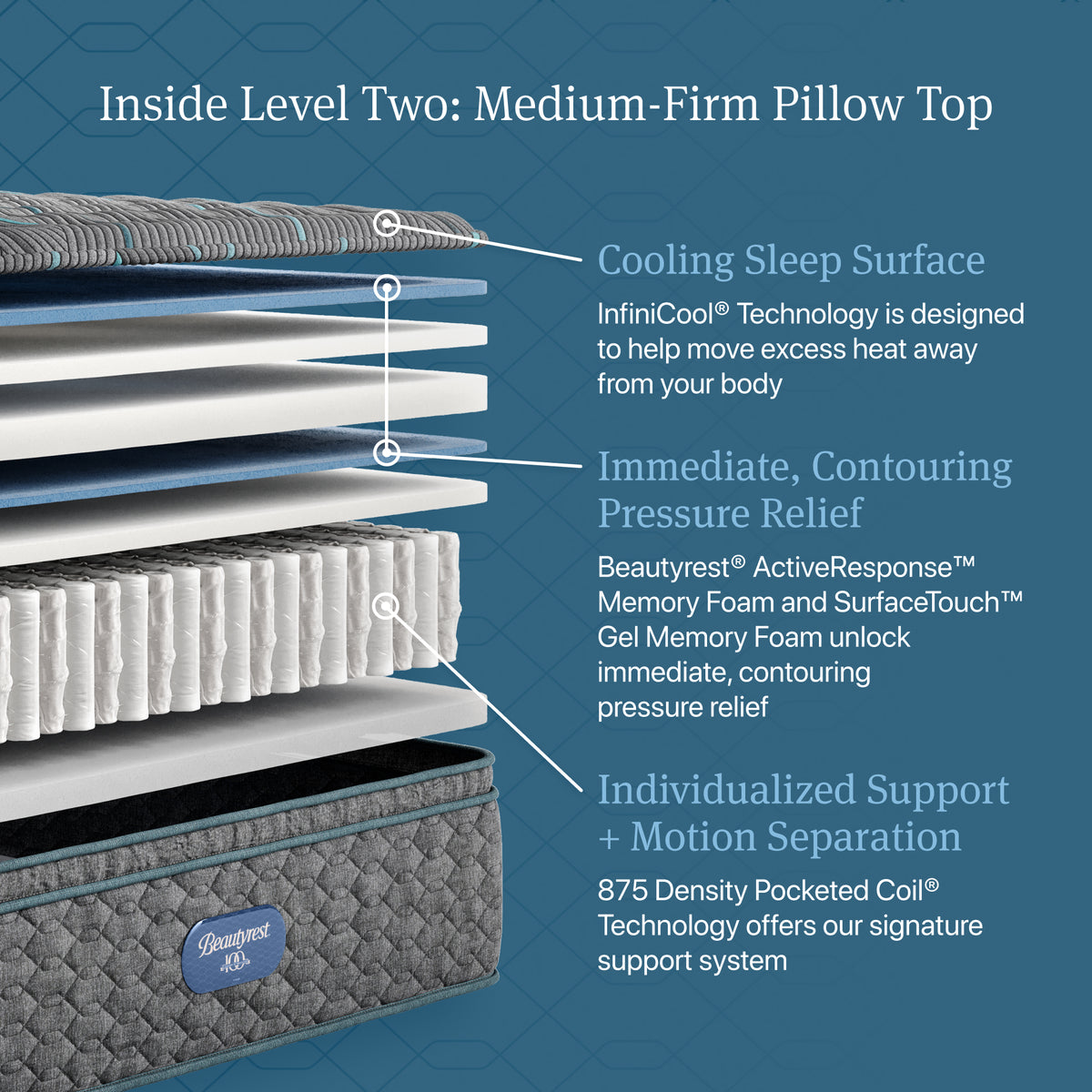 Queen Size Beautyrest Level 2 Medium Firm Pillowtop