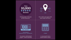Promotional graphic with text and icons about mattress features on a purple background